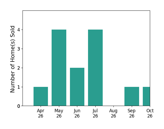 Bar chart of total home sales by Nelson Vedia over the past 6 months