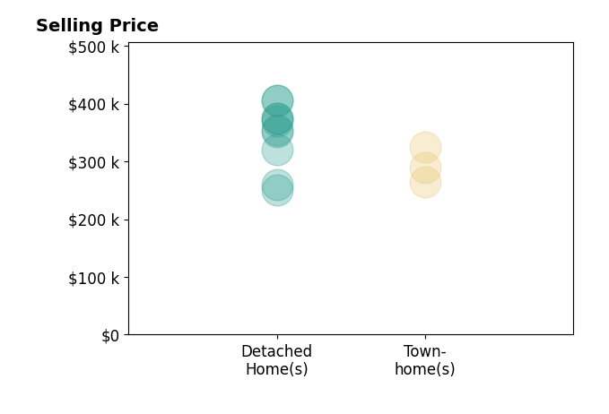 Histogram of home sales price ranges for Nelson Vedia