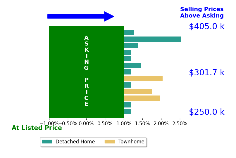 Bar chart comparing asking price vs selling price for Nelson Vedia