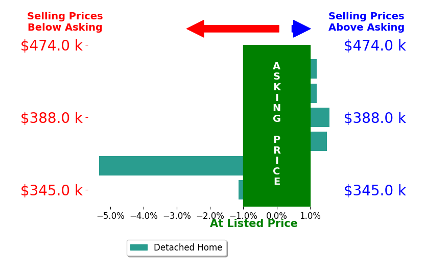 Jessica Lucas's sold homes closed 0.5% below asking on average, with 2 homes above, 2 below, and 2 at asking price.