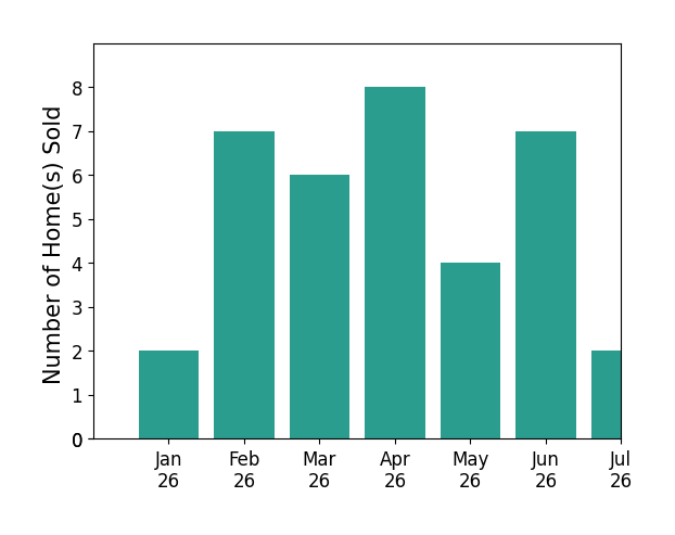 Bar chart of total home sales by Brian Wurst over the past 12 months
