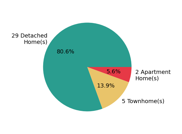 Pie chart showing home sales by property type for Brian Wurst
