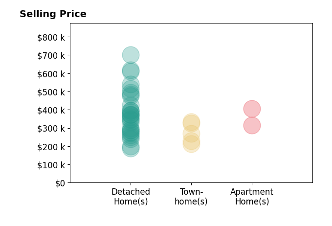 Histogram of home sales price ranges for Brian Wurst