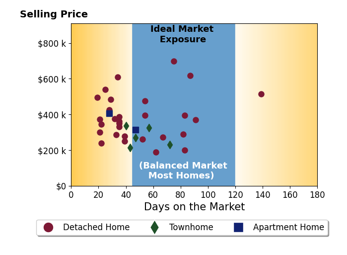 Bar chart of average days on market for Brian Wurst's listings