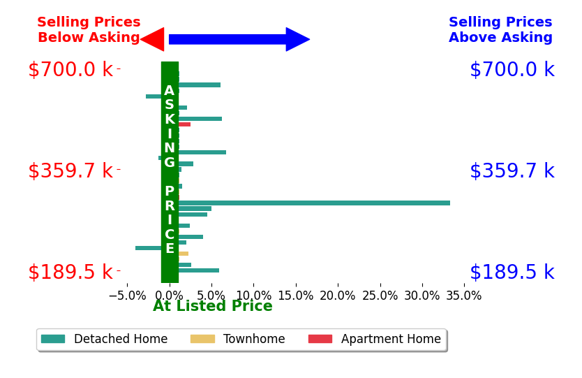 Bar chart comparing asking price vs selling price for Brian Wurst