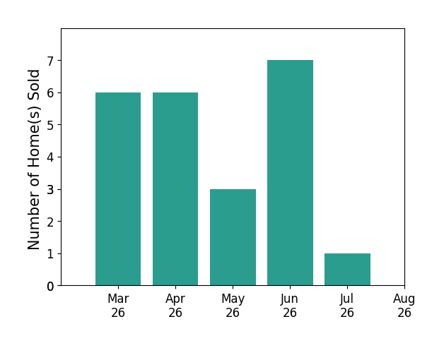 Lora More sold 6 homes in March 2026, 6 homes in April 2026, 3 homes in May 2026, 7 homes in June 2026, 1 home in July 2026, for a total of 23 homes.