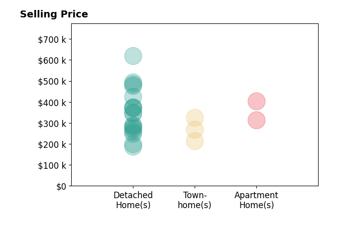 Lora More's sold homes include detached homes from $190K to $619K, apartment homes from $315K to $405K, townhomes from $214K to $325K.