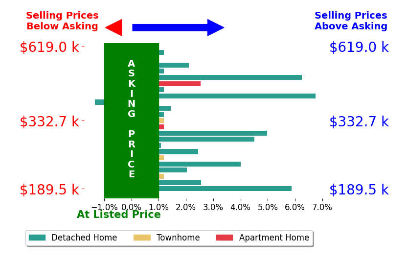 Lora More's sold homes closed 2.0% above asking on average, with 13 homes above, 1 below, and 9 at asking price.