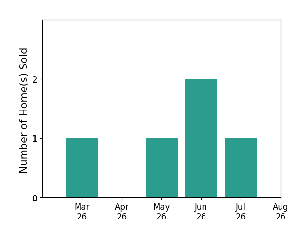 Nikita Chandiramani sold 1 home in March 2026, 1 home in May 2026, 2 homes in June 2026, 1 home in July 2026, for a total of 5 homes.