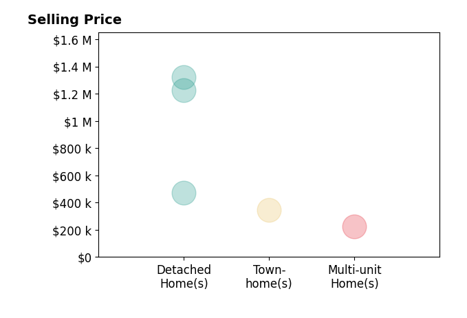 Nikita Chandiramani's sold homes include detached homes from $475K to $1.3M, multi-unit homes at $225K, townhomes at $345K.