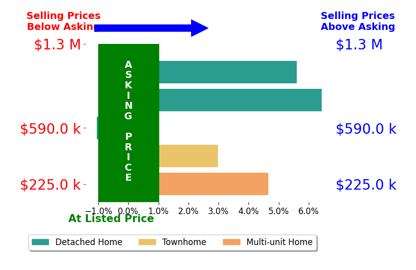 Nikita Chandiramani's sold homes closed 3.7% above asking on average, with 4 homes above, 1 below, and 0 at asking price.