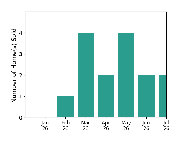 Bar chart of total home sales by Andy Hubba over the past 12 months