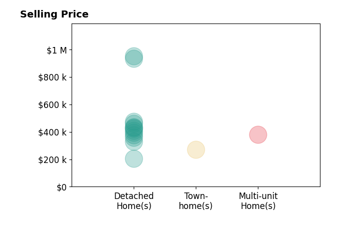 Histogram of home sales price ranges for Andy Hubba