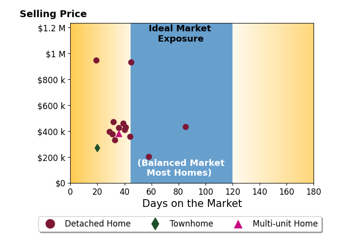 Bar chart of average days on market for Andy Hubba's listings