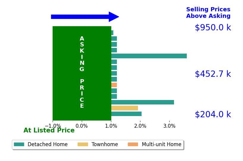 Bar chart comparing asking price vs selling price for Andy Hubba
