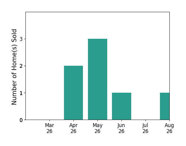 Jackie Ellis Dunbar sold 2 homes in April 2026, 3 homes in May 2026, 1 home in June 2026, for a total of 6 homes.