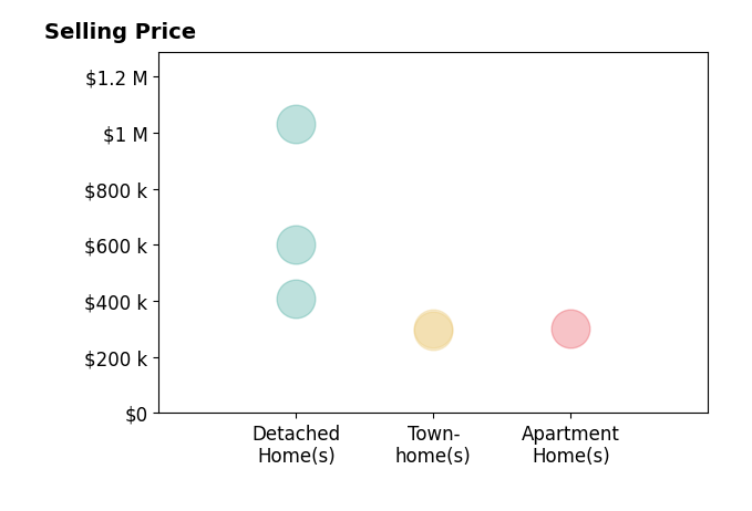 Jackie Ellis Dunbar's sold homes include detached homes from $410K to $1.0M, apartment homes at $300K, townhomes from $295K to $300K.