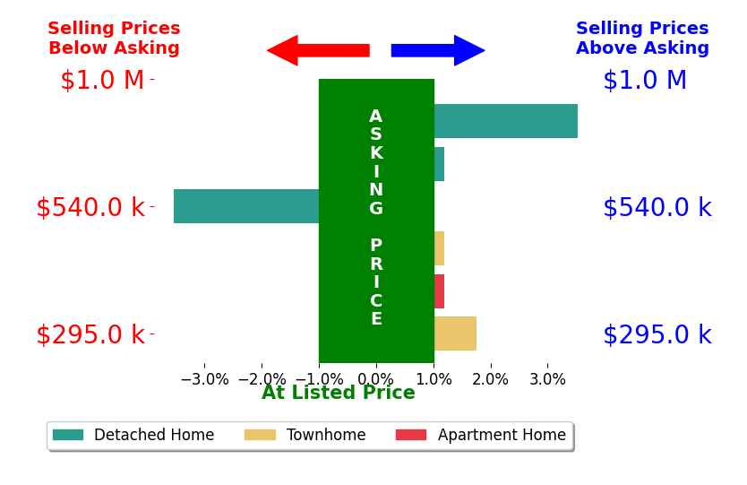 Jackie Ellis Dunbar's sold homes closed 0.3% above asking on average, with 2 homes above, 1 below, and 3 at asking price.