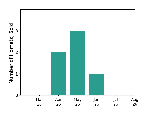 Steven Dunbar sold 2 homes in April 2026, 3 homes in May 2026, 1 home in June 2026, for a total of 6 homes.