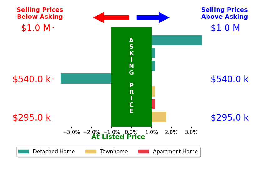 Steven Dunbar's sold homes closed 0.3% above asking on average, with 2 homes above, 1 below, and 3 at asking price.
