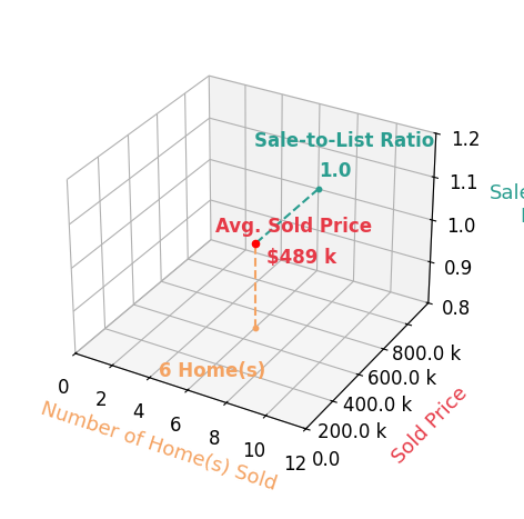 Steven Dunbar sold 6 homes with an average sold price of $489K and an average sale-to-list ratio of 100.3%.