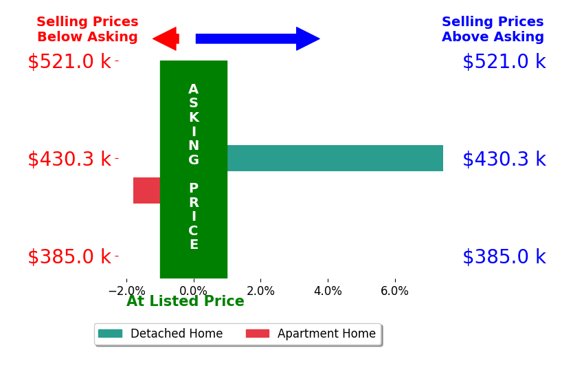 Sherry Snyder's sold homes closed 2.8% above asking on average, with 1 homes above, 1 below, and 0 at asking price.