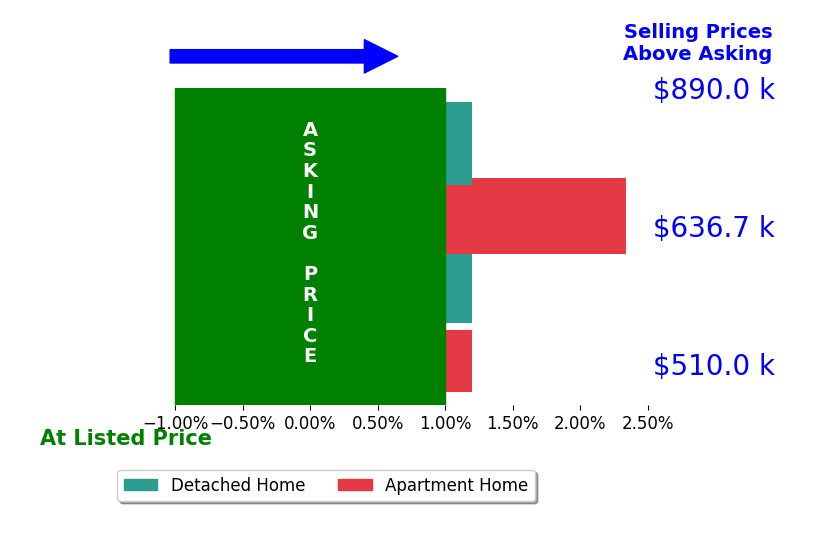 Bar chart comparing asking price vs selling price for Beth Hickman