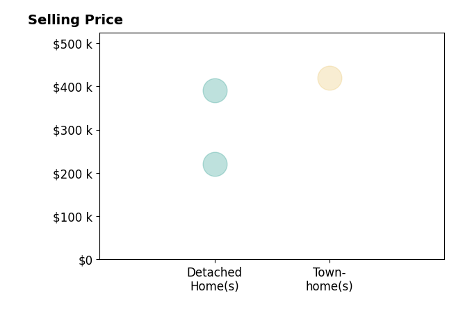 Histogram of home sales price ranges for Michael Reilly