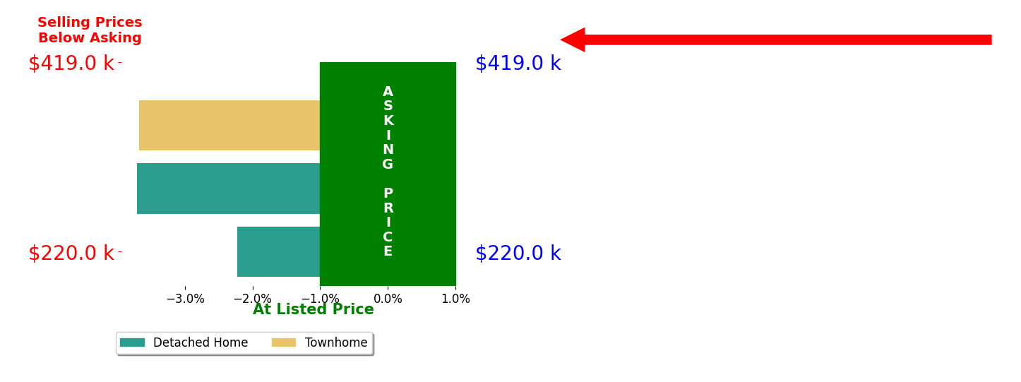 Bar chart comparing asking price vs selling price for Michael Reilly