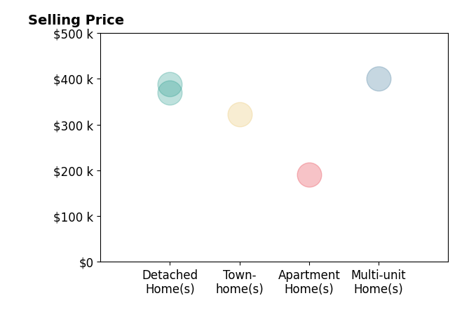 Imad Rayanne's sold homes include detached homes from $370K to $389K, townhomes at $322K, apartment homes at $190K, multi-unit homes at $400K.