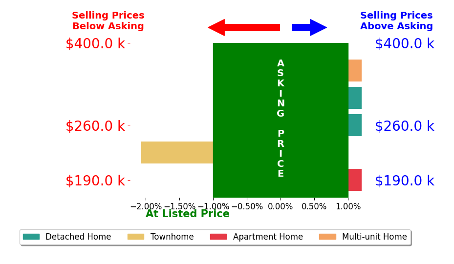 Imad Rayanne's sold homes closed 0.4% below asking on average, with 0 homes above, 1 below, and 4 at asking price.