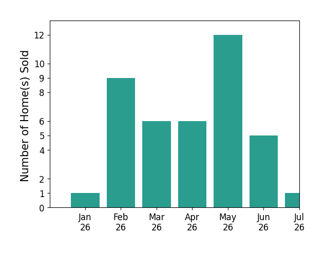 Bar chart of total home sales by Stephanie Clark over the past 12 months