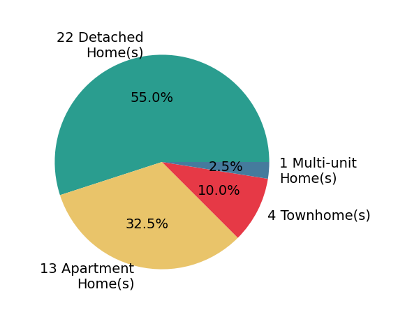 Pie chart showing home sales by property type for Stephanie Clark