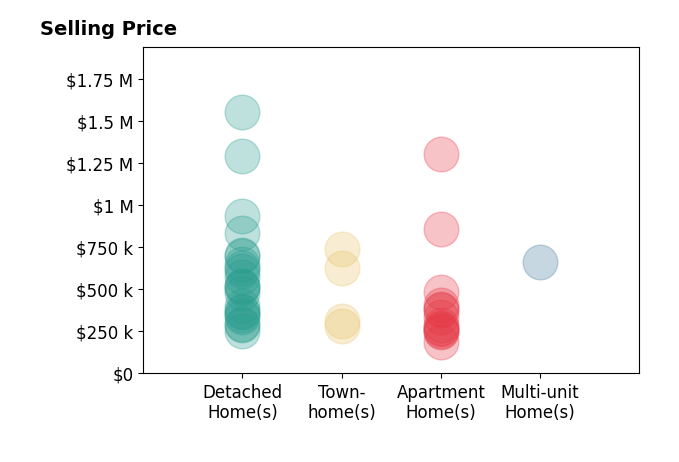 Histogram of home sales price ranges for Stephanie Clark