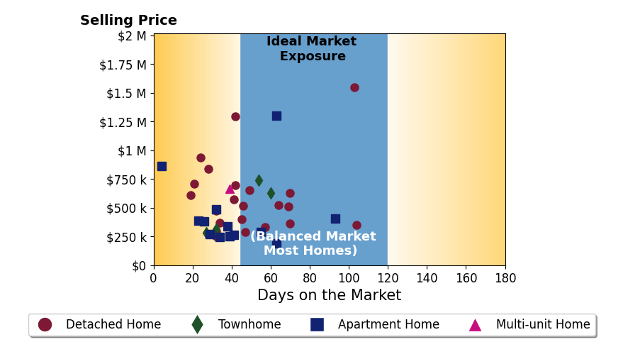 Bar chart of average days on market for Stephanie Clark's listings