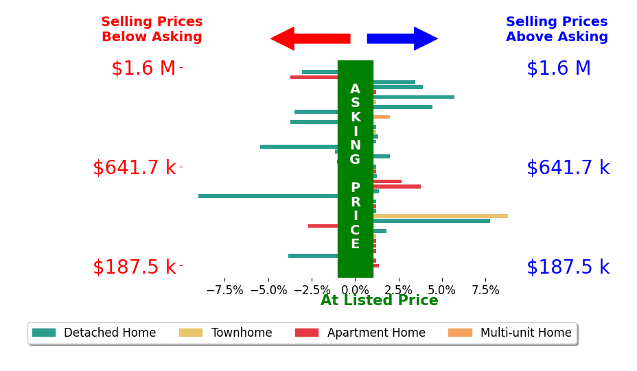 Bar chart comparing asking price vs selling price for Stephanie Clark