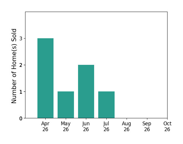 Bar chart of total home sales by Amber Cuono over the past 6 months