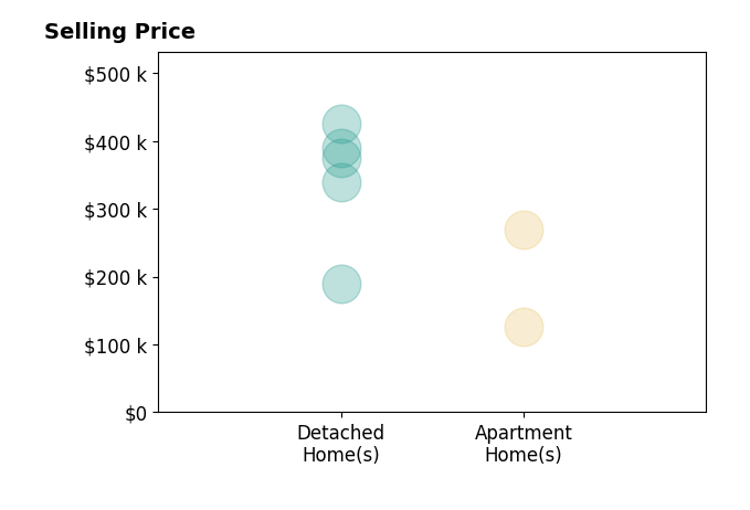 Histogram of home sales price ranges for Amber Cuono