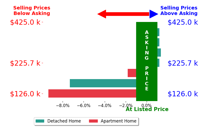 Bar chart comparing asking price vs selling price for Amber Cuono