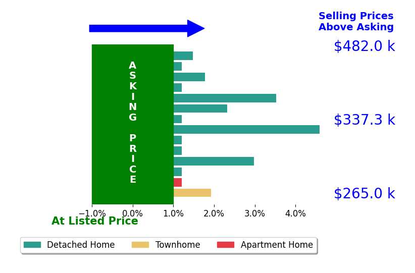 Racheal Pridgen's sold homes closed 1.4% above asking on average, with 7 homes above, 0 below, and 6 at asking price.
