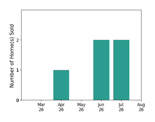 Imani OvertonSantos sold 1 home in April 2026, 2 homes in June 2026, 2 homes in July 2026, for a total of 5 homes.