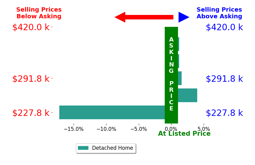 Imani OvertonSantos's sold homes closed 2.1% below asking on average, with 3 homes above, 1 below, and 1 at asking price.