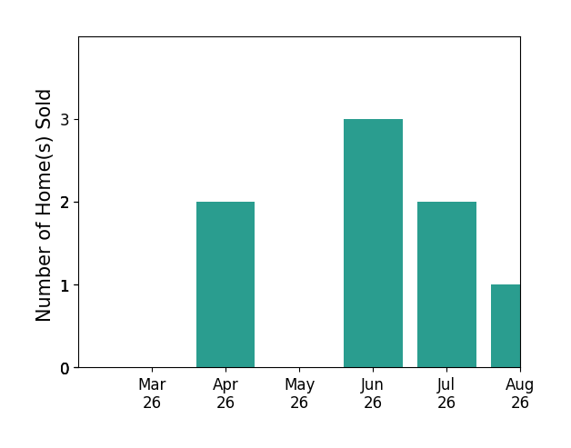 Shirley Wang sold 2 homes in April 2026, 3 homes in June 2026, for a total of 5 homes.