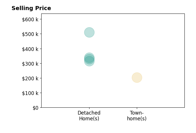 Shirley Wang's sold homes include townhomes at $205K, detached homes from $315K to $510K.