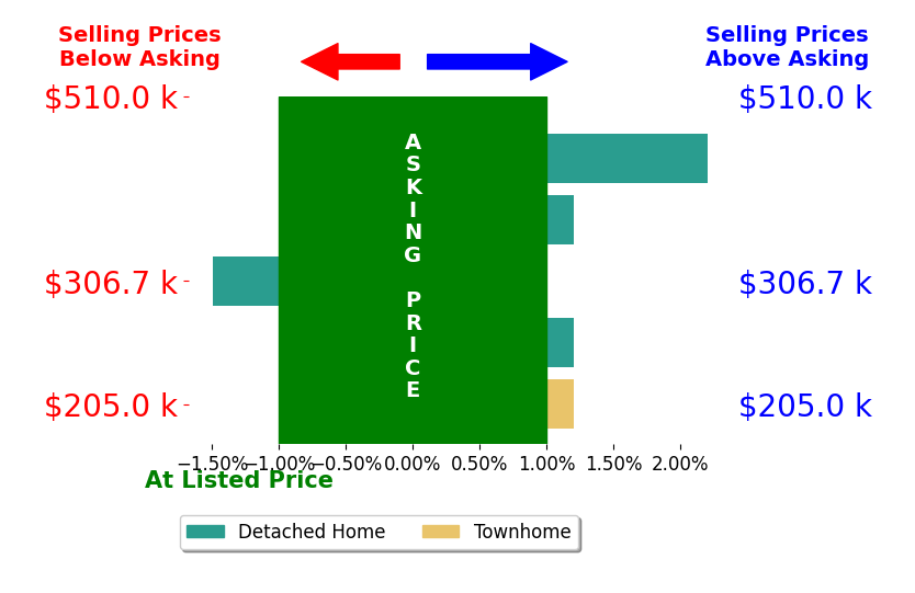 Shirley Wang's sold homes closed 0.1% above asking on average, with 1 homes above, 1 below, and 3 at asking price.