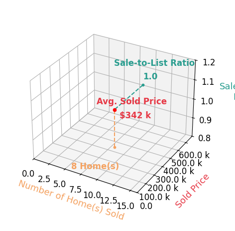 Shirley Wang sold 5 homes with an average sold price of $340K and an average sale-to-list ratio of 100.1%.