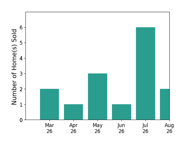 Teilor Burnett sold 2 homes in March 2026, 1 home in April 2026, 3 homes in May 2026, 1 home in June 2026, 3 homes in July 2026, for a total of 10 homes.