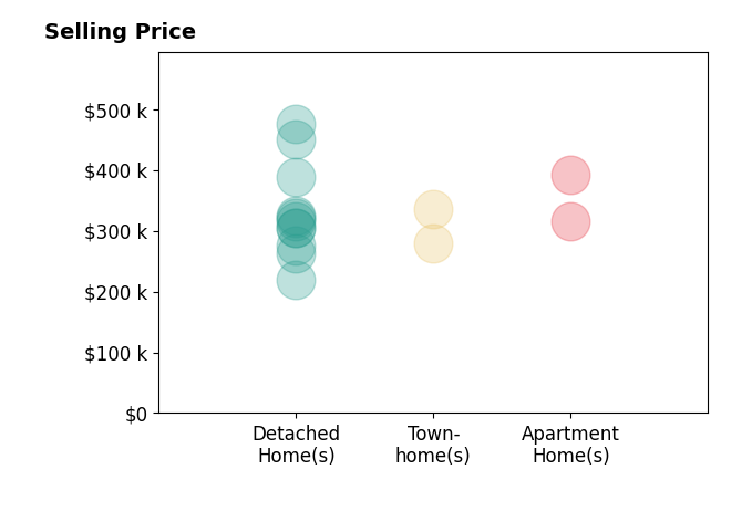 Teilor Burnett's sold homes include detached homes from $220K to $475K, townhomes from $280K to $336K.