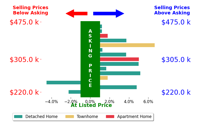 Teilor Burnett's sold homes closed 1.9% above asking on average, with 6 homes above, 2 below, and 2 at asking price.