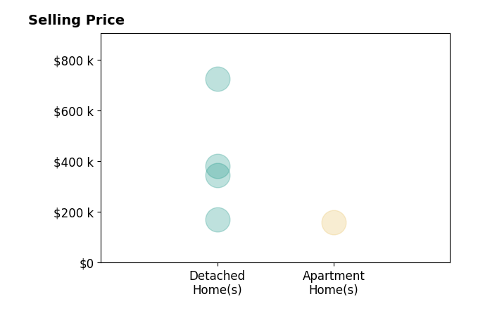 Heather Meyers's sold homes include detached homes from $171K to $725K, apartment homes at $160K.